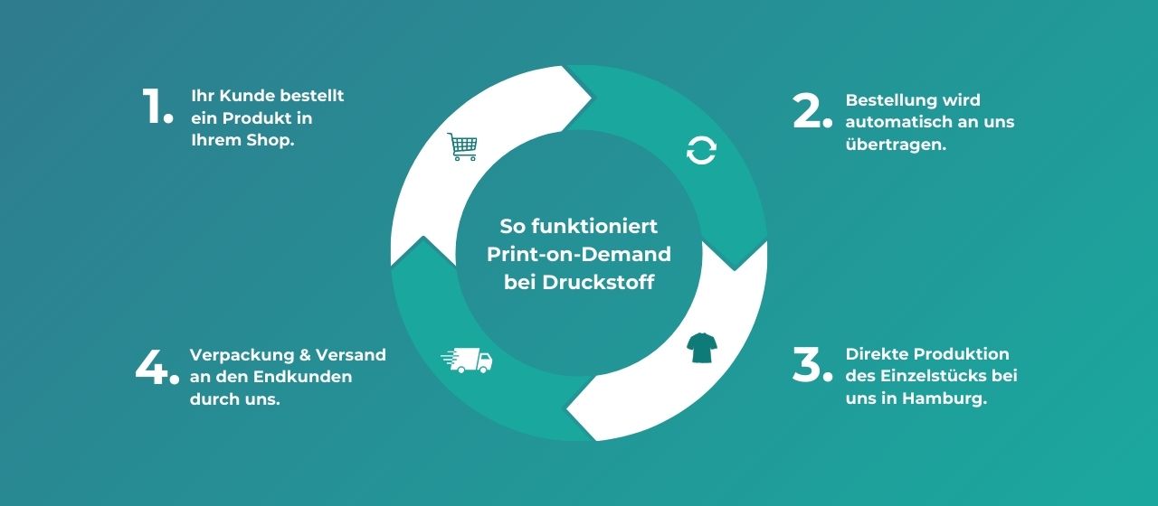 Print on Demand, Dropshipping und Fullfillment als Leistung der Druckstoff Textildruck GmbH